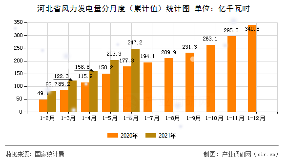 河北省風(fēng)力發(fā)電量分月度（累計(jì)值）統(tǒng)計(jì)圖