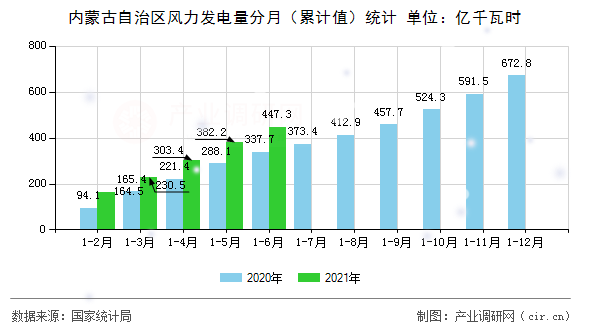 內(nèi)蒙古自治區(qū)風(fēng)力發(fā)電量分月(累計(jì)值)統(tǒng)計(jì) 內(nèi)蒙古自治區(qū)風(fēng)力發(fā)電量分月(累計(jì)值)統(tǒng)計(jì)