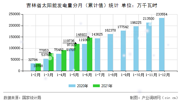 吉林省太陽能發(fā)電量分月(累計(jì)值)統(tǒng)計(jì) 吉林省太陽能發(fā)電量分月(累計(jì)值)統(tǒng)計(jì)