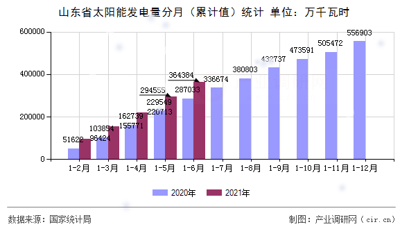 山東省太陽能發(fā)電量分月(累計值)統(tǒng)計 山東省太陽能發(fā)電量分月(累計值)統(tǒng)計