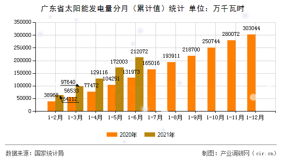 廣東省太陽能發(fā)電量分月（累計值）統(tǒng)計