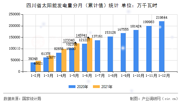 四川省太陽能發(fā)電量分月（累計值）統(tǒng)計