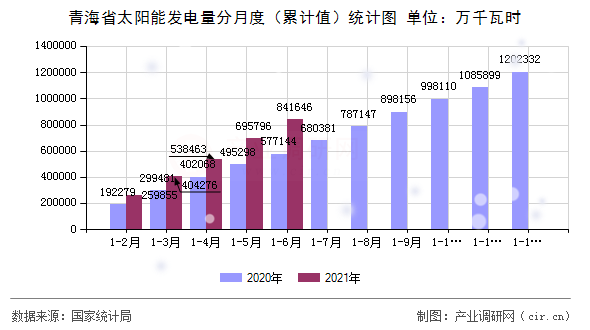 青海省太陽能發(fā)電量分月度（累計值）統(tǒng)計圖