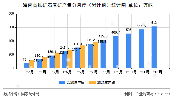 海南省鐵礦石原礦產量分月度(累計值)統(tǒng)計圖 海南省鐵礦石原礦產量分月度(累計值)統(tǒng)計圖