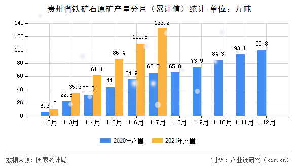 貴州省鐵礦石原礦產(chǎn)量分月(累計值)統(tǒng)計 貴州省鐵礦石原礦產(chǎn)量分月(累計值)統(tǒng)計