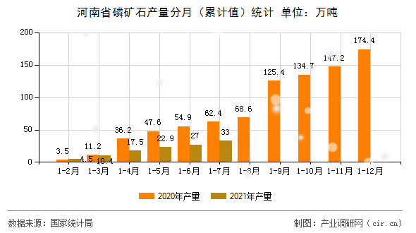 河南省磷礦石產(chǎn)量分月（累計(jì)值）統(tǒng)計(jì)