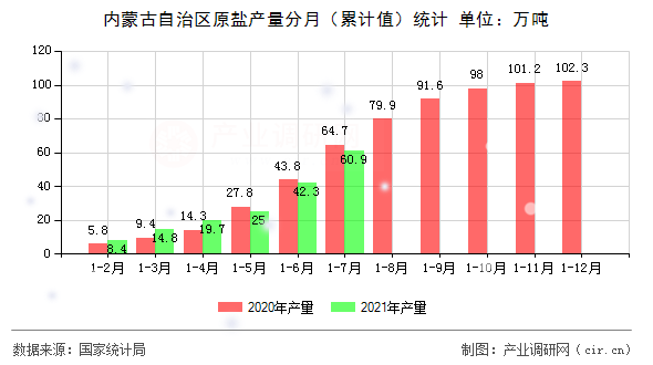 內(nèi)蒙古自治區(qū)原鹽產(chǎn)量分月(累計值)統(tǒng)計 內(nèi)蒙古自治區(qū)原鹽產(chǎn)量分月(累計值)統(tǒng)計