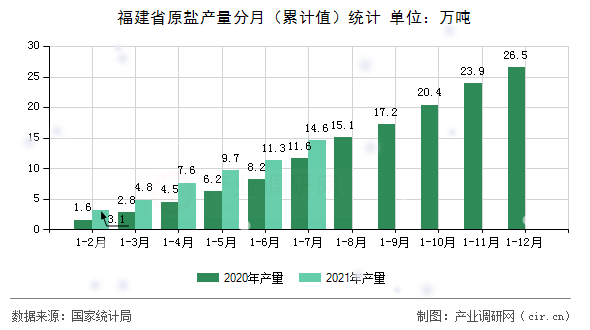 福建省原鹽產(chǎn)量分月（累計(jì)值）統(tǒng)計(jì)