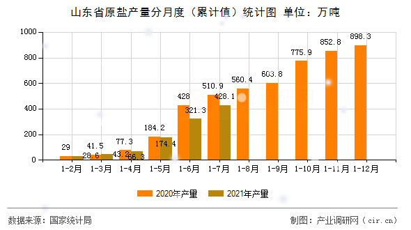山東省原鹽產(chǎn)量分月度（累計值）統(tǒng)計圖