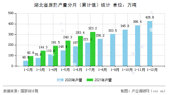 湖北省原鹽產(chǎn)量分月(累計(jì)值)統(tǒng)計(jì) 湖北省原鹽產(chǎn)量分月(累計(jì)值)統(tǒng)計(jì)