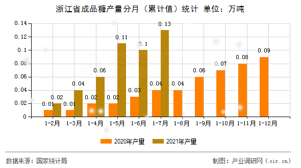 浙江省成品糖產(chǎn)量分月（累計(jì)值）統(tǒng)計(jì)