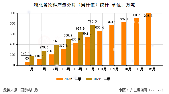 湖北省飲料產量分月（累計值）統(tǒng)計