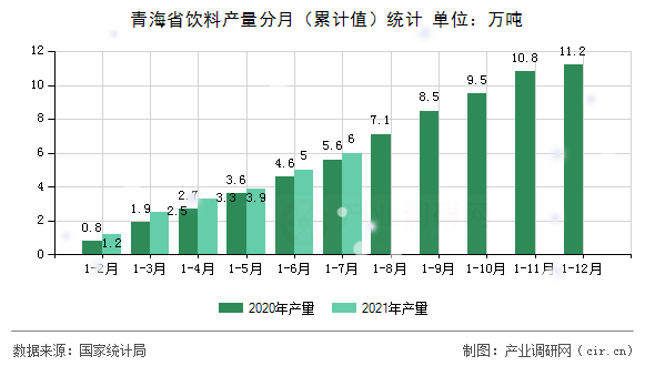 青海省飲料產(chǎn)量分月（累計(jì)值）統(tǒng)計(jì)