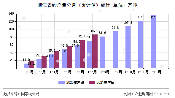 浙江省紗產量分月(累計值)統(tǒng)計 浙江省紗產量分月(累計值)統(tǒng)計