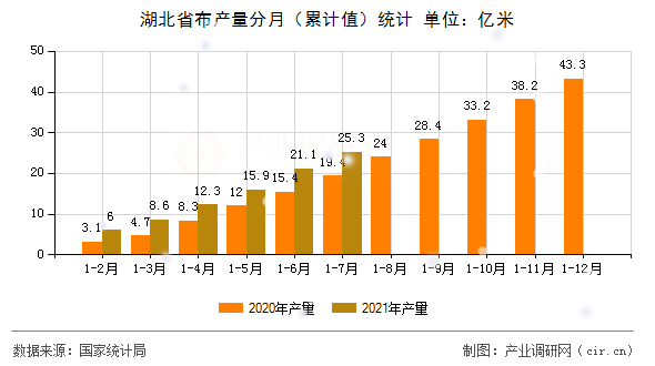 湖北省布產(chǎn)量分月（累計值）統(tǒng)計
