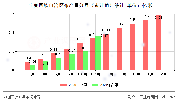 寧夏回族自治區(qū)布產(chǎn)量分月（累計值）統(tǒng)計