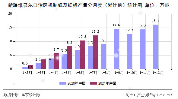新疆維吾爾自治區(qū)機(jī)制紙及紙板產(chǎn)量分月度(累計(jì)值)統(tǒng)計(jì)圖 新疆維吾爾自治區(qū)機(jī)制紙及紙板產(chǎn)量分月度(累計(jì)值)統(tǒng)計(jì)圖