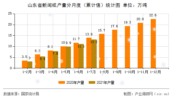 山東省新聞紙產(chǎn)量分月度（累計(jì)值）統(tǒng)計(jì)圖