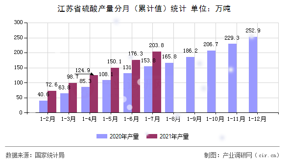 江蘇省硫酸產(chǎn)量分月(累計(jì)值)統(tǒng)計(jì) 江蘇省硫酸產(chǎn)量分月(累計(jì)值)統(tǒng)計(jì)