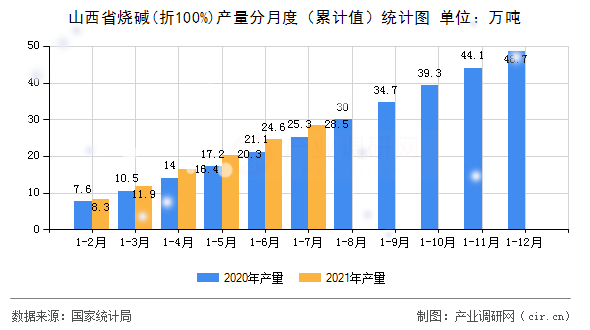 山西省燒堿(折100%)產量分月度（累計值）統(tǒng)計圖