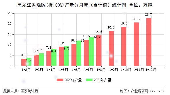 黑龍江省燒堿(折100%)產量分月度(累計值)統(tǒng)計圖 黑龍江省燒堿(折100%)產量分月度(累計值)統(tǒng)計圖