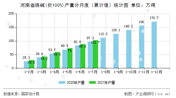 河南省燒堿(折100%)產(chǎn)量分月度(累計值)統(tǒng)計圖 河南省燒堿(折100%)產(chǎn)量分月度(累計值)統(tǒng)計圖