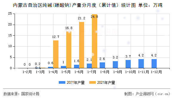 內(nèi)蒙古自治區(qū)純堿(碳酸鈉)產(chǎn)量分月度（累計(jì)值）統(tǒng)計(jì)圖