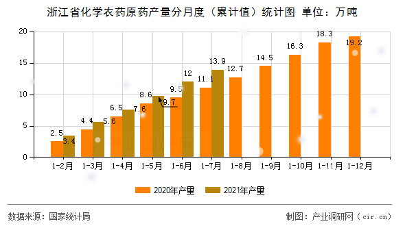 浙江省化學農藥原藥產量分月度(累計值)統(tǒng)計圖 浙江省化學農藥原藥產量分月度(累計值)統(tǒng)計圖