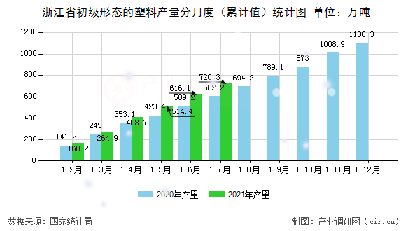 浙江省初級形態(tài)的塑料產(chǎn)量分月度（累計值）統(tǒng)計圖