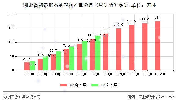湖北省初級形態(tài)的塑料產(chǎn)量分月（累計值）統(tǒng)計