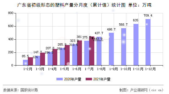 廣東省初級形態(tài)的塑料產(chǎn)量分月度（累計值）統(tǒng)計圖