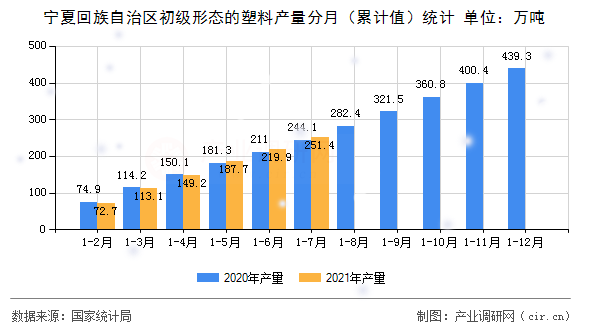 寧夏回族自治區(qū)初級(jí)形態(tài)的塑料產(chǎn)量分月（累計(jì)值）統(tǒng)計(jì)