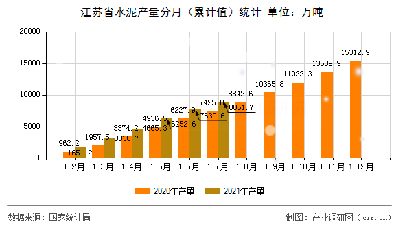 江蘇省水泥產(chǎn)量分月(累計(jì)值)統(tǒng)計(jì) 江蘇省水泥產(chǎn)量分月(累計(jì)值)統(tǒng)計(jì)
