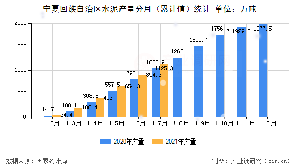 寧夏回族自治區(qū)水泥產(chǎn)量分月（累計值）統(tǒng)計