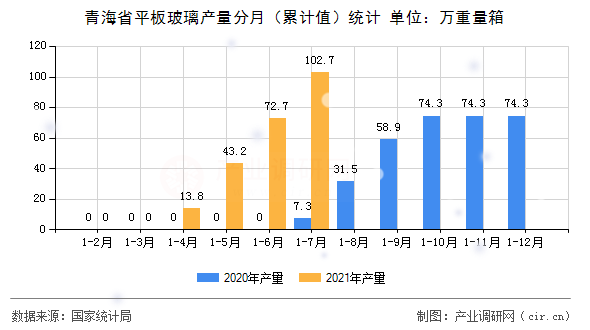 青海省平板玻璃產(chǎn)量分月（累計值）統(tǒng)計