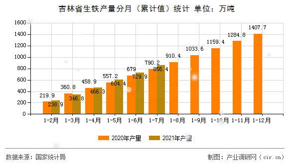 吉林省生鐵產量分月（累計值）統(tǒng)計