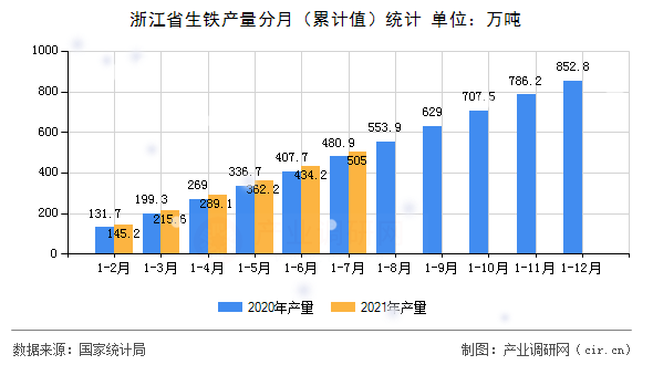 浙江省生鐵產量分月(累計值)統(tǒng)計 浙江省生鐵產量分月(累計值)統(tǒng)計