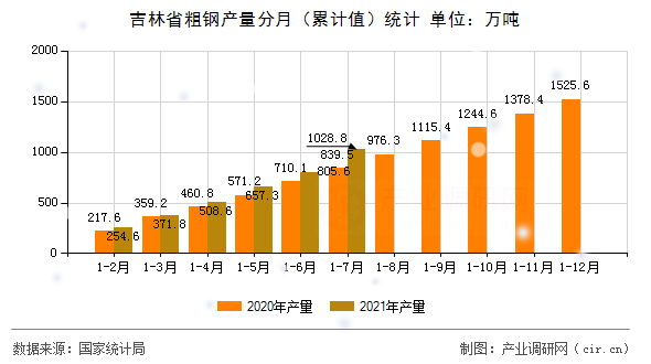 吉林省粗鋼產(chǎn)量分月（累計(jì)值）統(tǒng)計(jì)