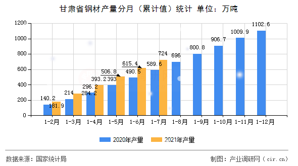 甘肅省鋼材產(chǎn)量分月（累計(jì)值）統(tǒng)計(jì)
