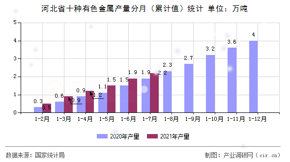 河北省十種有色金屬產(chǎn)量分月(累計值)統(tǒng)計 河北省十種有色金屬產(chǎn)量分月(累計值)統(tǒng)計