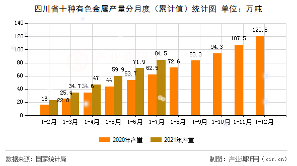 四川省十種有色金屬產(chǎn)量分月度(累計值)統(tǒng)計圖 四川省十種有色金屬產(chǎn)量分月度(累計值)統(tǒng)計圖
