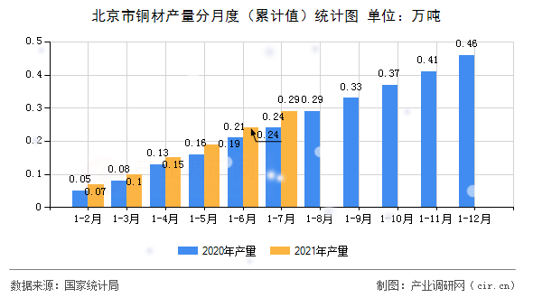 北京市銅材產量分月度（累計值）統(tǒng)計圖