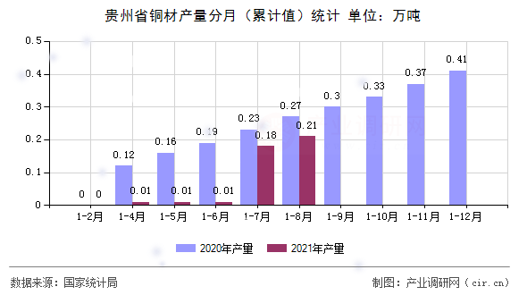 貴州省銅材產(chǎn)量分月（累計(jì)值）統(tǒng)計(jì)