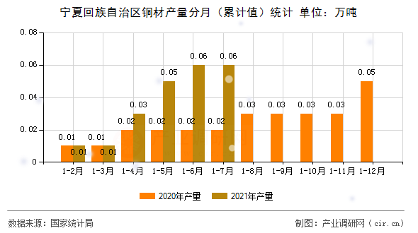 寧夏回族自治區(qū)銅材產(chǎn)量分月（累計(jì)值）統(tǒng)計(jì)