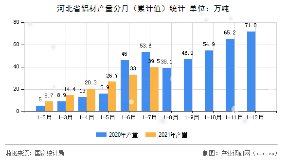 河北省鋁材產(chǎn)量分月（累計值）統(tǒng)計