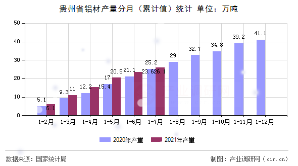 貴州省鋁材產(chǎn)量分月（累計值）統(tǒng)計