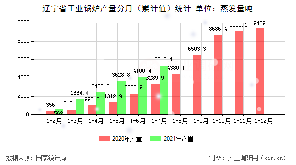 遼寧省工業(yè)鍋爐產(chǎn)量分月(累計值)統(tǒng)計 遼寧省工業(yè)鍋爐產(chǎn)量分月(累計值)統(tǒng)計