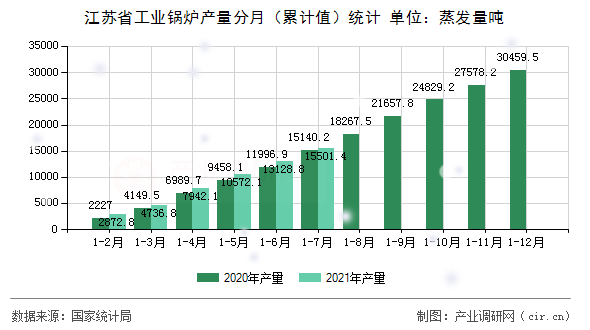 江蘇省工業(yè)鍋爐產(chǎn)量分月（累計(jì)值）統(tǒng)計(jì)