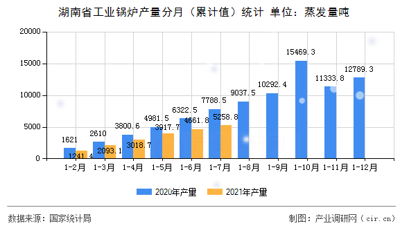 湖南省工業(yè)鍋爐產量分月（累計值）統(tǒng)計