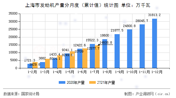 上海市發(fā)動(dòng)機(jī)產(chǎn)量分月度(累計(jì)值)統(tǒng)計(jì)圖 上海市發(fā)動(dòng)機(jī)產(chǎn)量分月度(累計(jì)值)統(tǒng)計(jì)圖